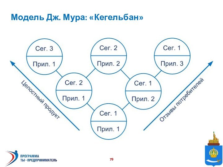 Модель Дж. Мура: «Кегельбан»