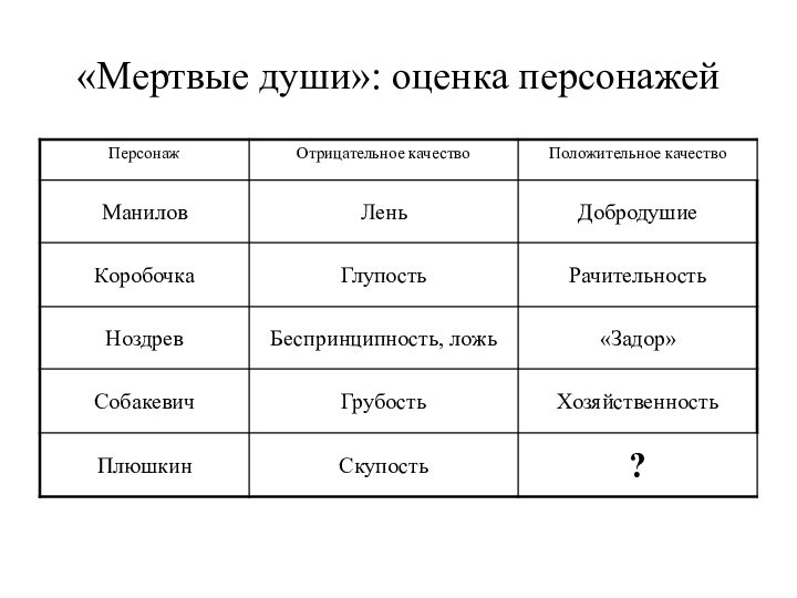 «Мертвые души»: оценка персонажей