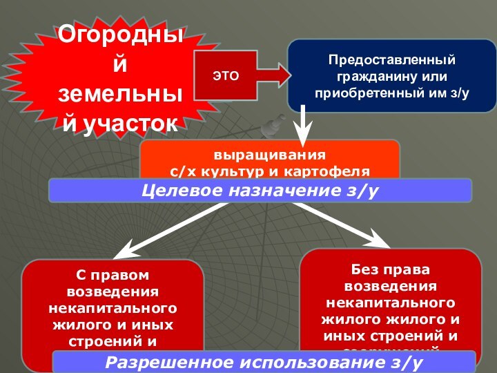 Огородный земельный участоквыращивания с/х культур и картофеляС правом возведения некапитального жилого и