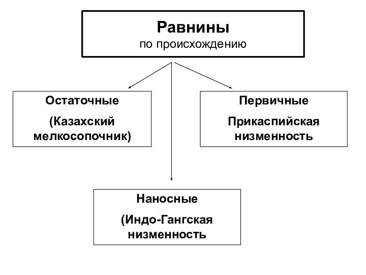 Равнины по происхождению Остаточные(Казахский мелкосопочник)ПервичныеПрикаспийская низменностьНаносные(Индо-Гангская низменность