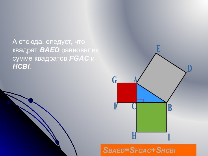 А отсюда, следует, что квадрат BAED равновелик сумме квадратов FGAC и HCBI. SBAED=SFGAC+SHCBI