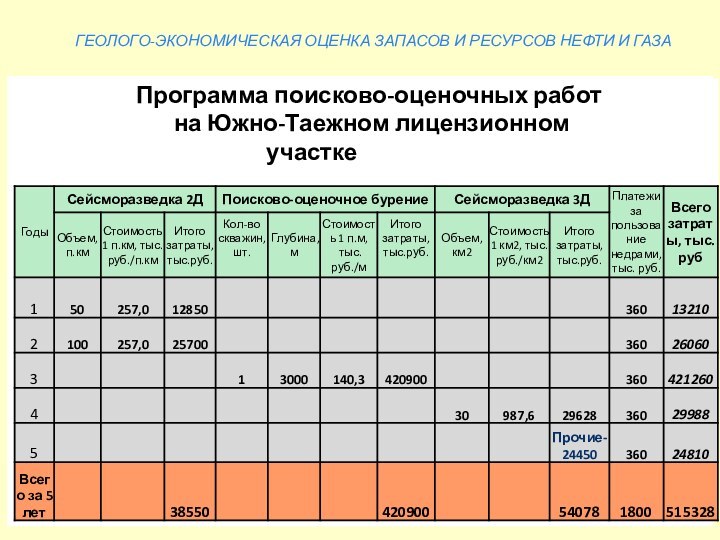 ГЕОЛОГО-ЭКОНОМИЧЕСКАЯ ОЦЕНКА ЗАПАСОВ И РЕСУРСОВ НЕФТИ И ГАЗА