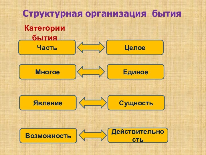 Структурная организация бытияЧастьЦелоеКатегории бытияМногоеЕдиноеСущностьЯвлениеВозможностьДействительность