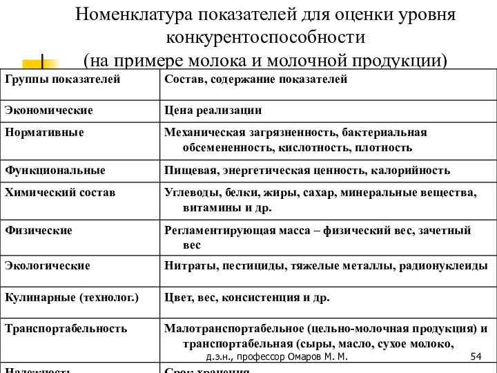 д.э.н., профессор Омаров М. М.Номенклатура показателей для оценки уровня конкурентоспособности (на примере молока и молочной продукции)