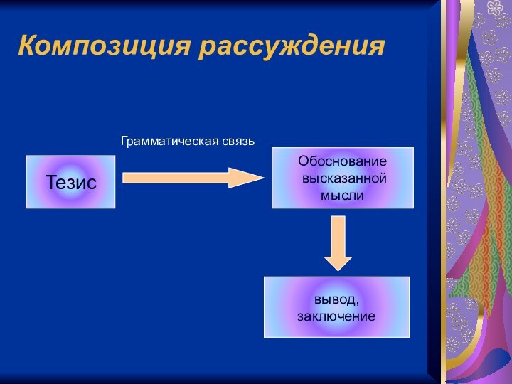 Композиция рассуждения         Грамматическая связьТезисОбоснование высказанноймысливывод, заключение