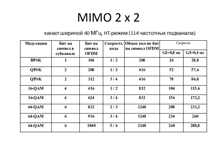 MIMO 2 x 2канал шириной 40 МГц, HT-режим (114 частотных подканала)