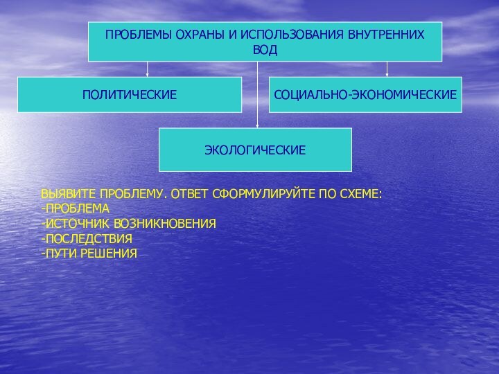 ПРОБЛЕМЫ ОХРАНЫ И ИСПОЛЬЗОВАНИЯ ВНУТРЕННИХ ВОДПОЛИТИЧЕСКИЕСОЦИАЛЬНО-ЭКОНОМИЧЕСКИЕЭКОЛОГИЧЕСКИЕВЫЯВИТЕ ПРОБЛЕМУ. ОТВЕТ СФОРМУЛИРУЙТЕ ПО СХЕМЕ:-ПРОБЛЕМА-ИСТОЧНИК ВОЗНИКНОВЕНИЯ-ПОСЛЕДСТВИЯ-ПУТИ РЕШЕНИЯ