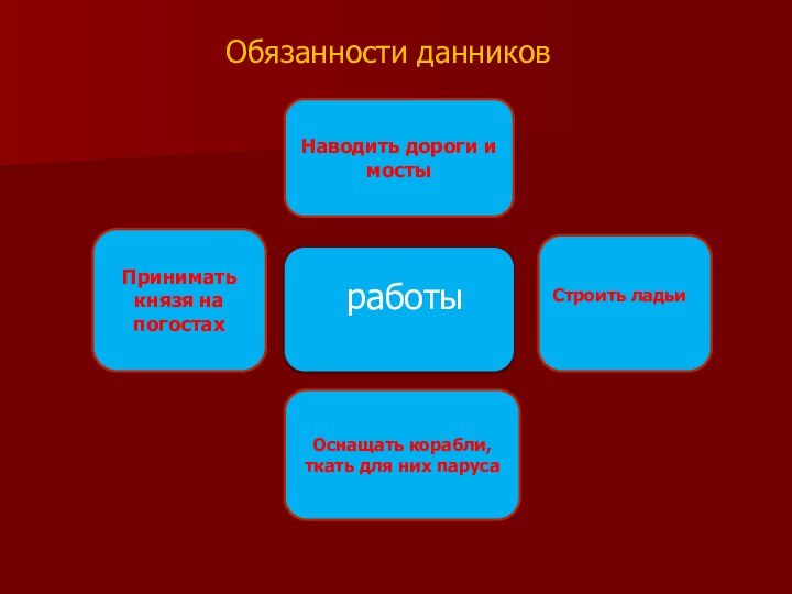 Обязанности данниковПринимать князя на погостахОснащать корабли, ткать для них парусаСтроить ладьиНаводить дороги и мостыработы