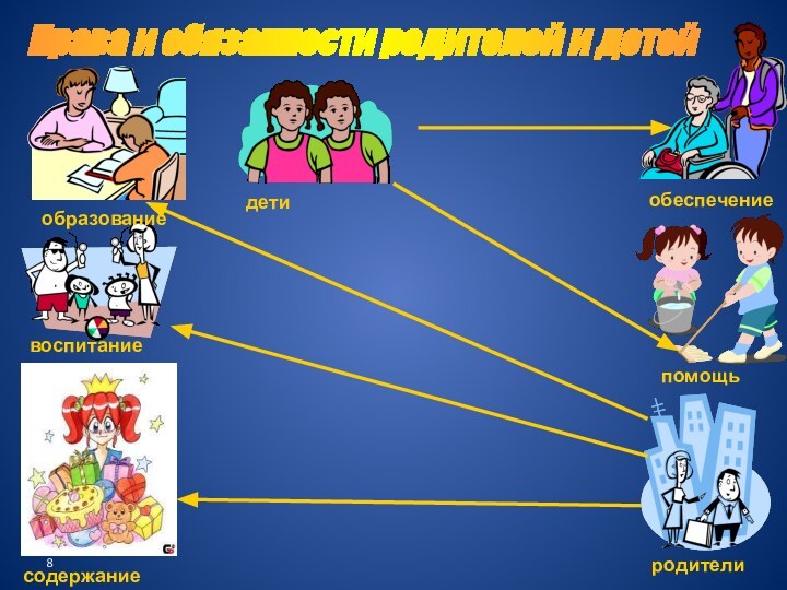 Права и обязанности родителей и детейродителидетивоспитаниесодержаниеобеспечениепомощьобразование