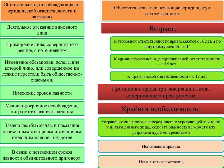 Обстоятельства, освобождающие от юридической ответственности и наказанияДеятельное раскаяние виновного лицаПримирение лица, совершившего