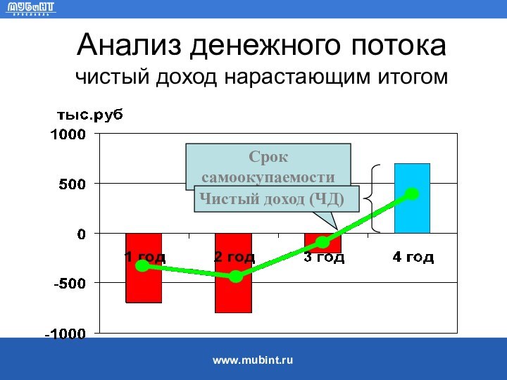 Анализ денежного потока чистый доход нарастающим итогомСрок самоокупаемости