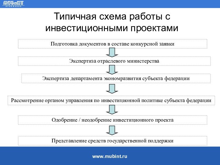 Типичная схема работы с инвестиционными проектамиПодготовка документов в составе конкурсной заявкиЭкспертиза департамента