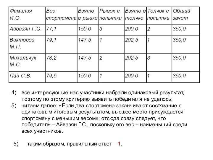 все интересующие нас участники набрали одинаковый результат, поэтому по этому критерию выявить