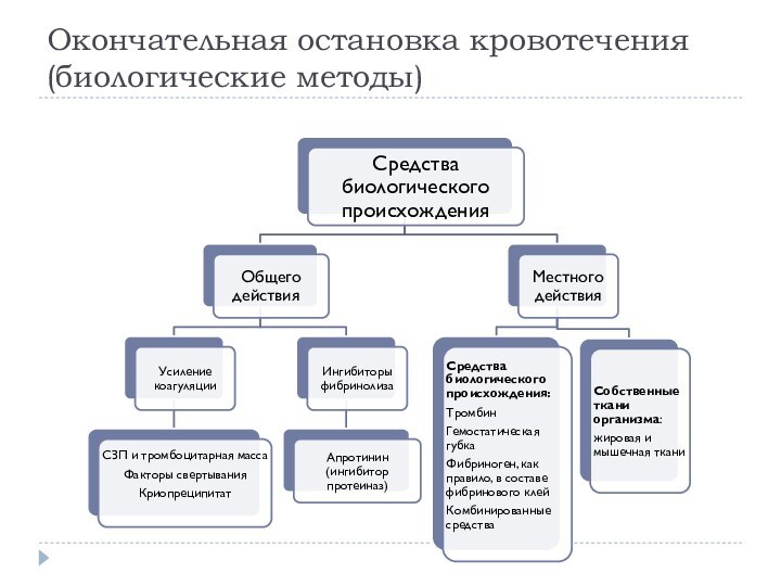 Окончательная остановка кровотечения (биологические методы)