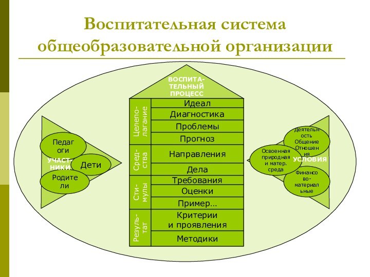 Воспитательная система общеобразовательной организацииВОСПИТА-ТЕЛЬНЫЙ ПРОЦЕССЦелепо-лаганиеСред-стваСти-мулыРезуль-татИдеалДиагностикаПроблемыПрогнозНаправленияДелаТребованияОценкиПример…Критерии  и проявленияМетодикиДетиРодителиПедагогиДеятельностьОбщениеОтношенияФинансово- материальныеОсвоенная природная и матер. средаУСЛОВИЯУЧАСТ- НИКИ