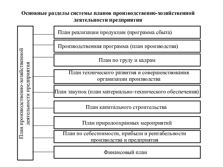 Основные разделы системы планов производственно-хозяйственнойдеятельности предприятияПлан реализации продукции (программа сбыта)Производственная программа (план