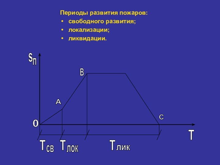 Периоды развития пожаров:свободного развития;локализации;ликвидации.