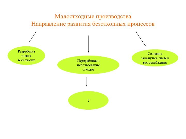 Малоотходные производстваНаправление развития безотходных процессовРазработка новых технологийПереработка и использованиеотходов?Создание замкнутых системводоснабжения