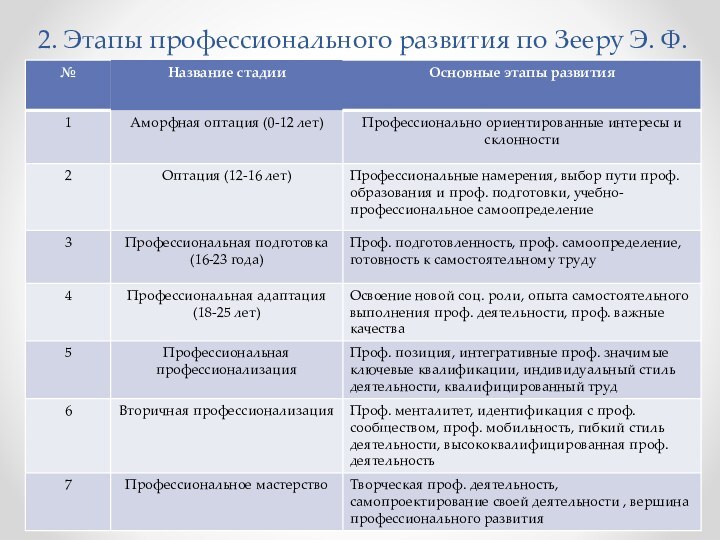 2. Этапы профессионального развития по Зееру Э. Ф.