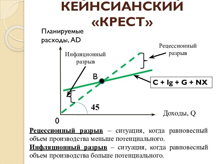 КЕЙНСИАНСКИЙ «КРЕСТ»Рецессионный разрыв – ситуация, когда равновесный объем производства меньше потенциального.Инфляционный разрыв