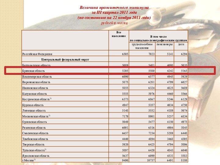 Величина прожиточного минимума  за III квартал 2011 года (по состоянию на 22