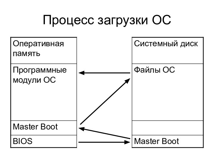 Процесс загрузки ОС