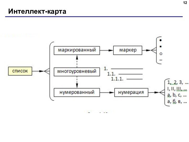 Интеллект-карта