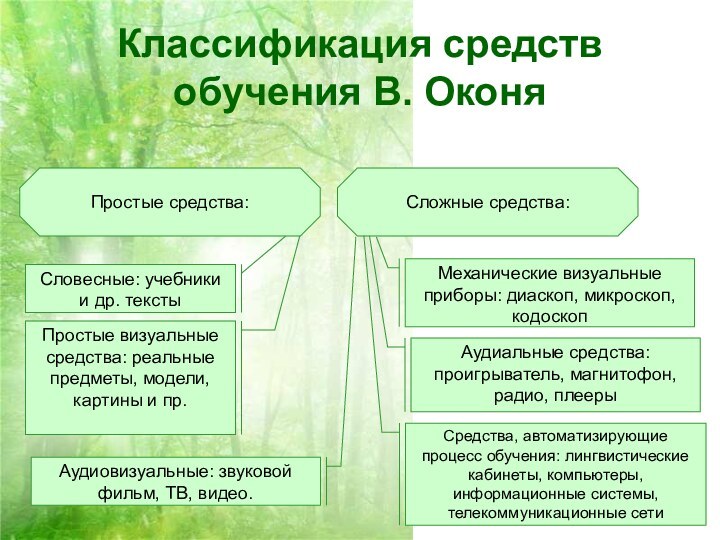 Классификация средств обучения В. ОконяПростые средства: Сложные средства: Словесные: учебники и др.