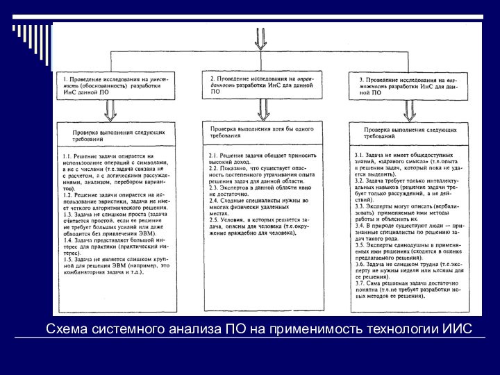 Схема системного анализа ПО на применимость технологии ИИС