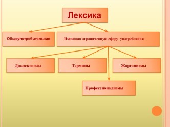 Сферы употребления русской лексики