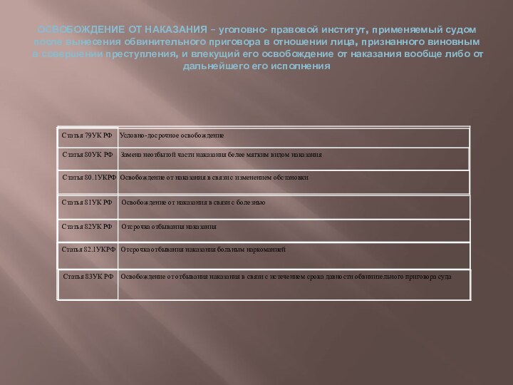 ОСВОБОЖДЕНИЕ ОТ НАКАЗАНИЯ – уголовно- правовой институт, применяемый судом после вынесения обвинительного