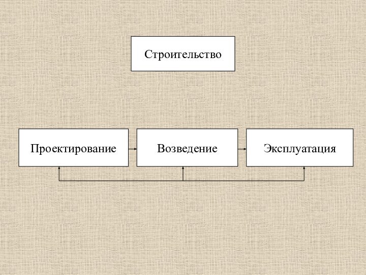 СтроительствоПроектированиеВозведениеЭксплуатация