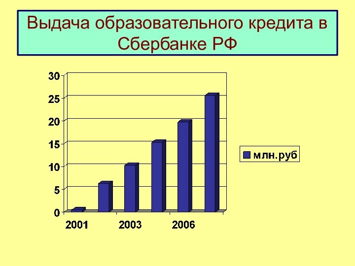 Выдача образовательного кредита в Сбербанке РФ