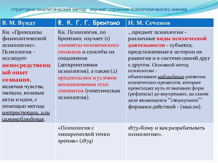 структурно-аналитический метод: изучает строение психологического знания