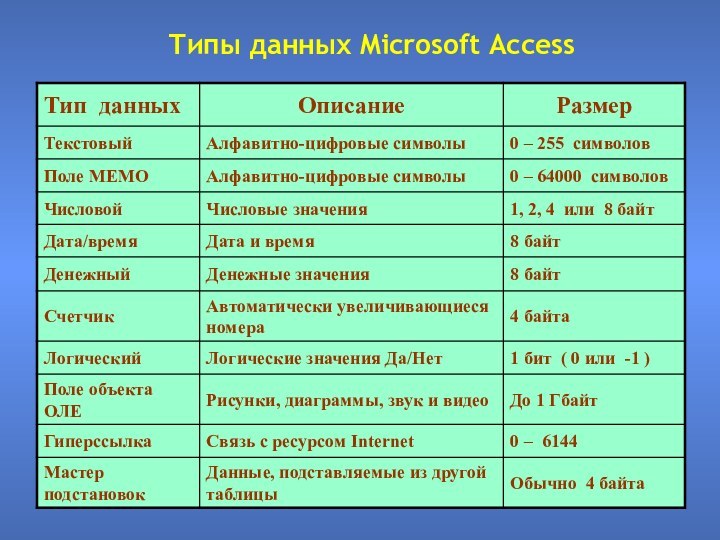 Типы данных Microsoft Access