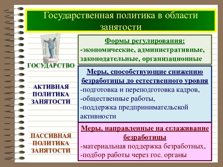 Государственная политика в области занятостиФормы регулирования:-экономические, административные, законодательные, организационныеАктивная политика занятостиМеры, способствующие