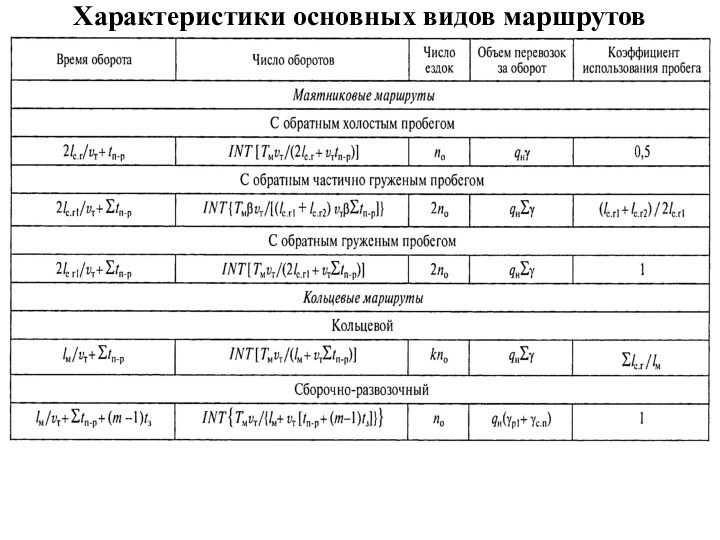 Характеристики основных видов маршрутов