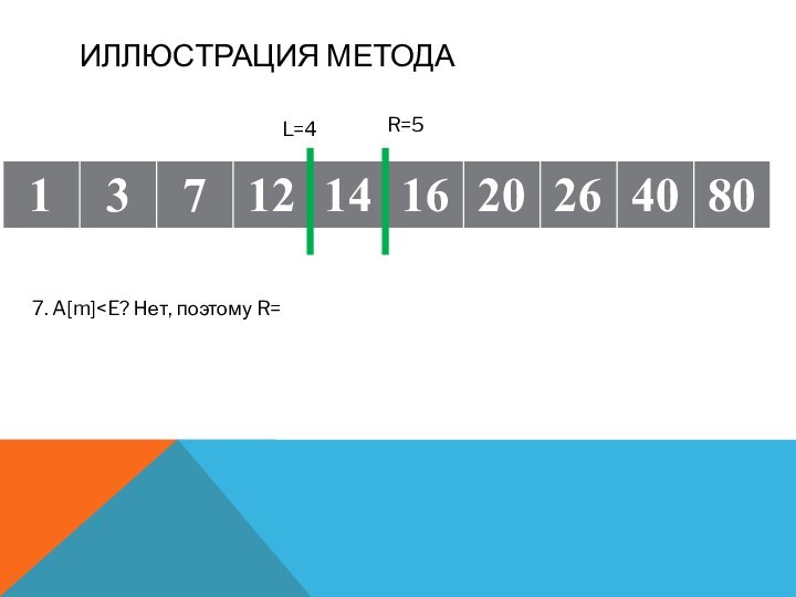 Иллюстрация методаL=4R=57. A[m]