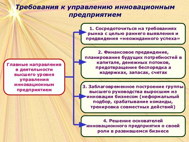 Требования к управлению инновационным предприятием