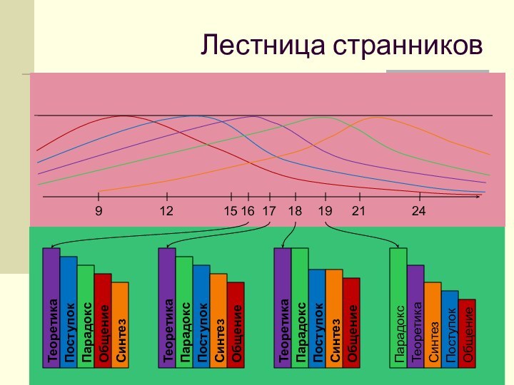 Лестница странников9121518192124ТеоретикаПоступокПарадоксОбщениеСинтез16ТеоретикаПоступокПарадоксОбщениеСинтезТеоретикаПоступокПарадоксОбщениеСинтезТеоретикаПоступокПарадоксОбщениеСинтез17