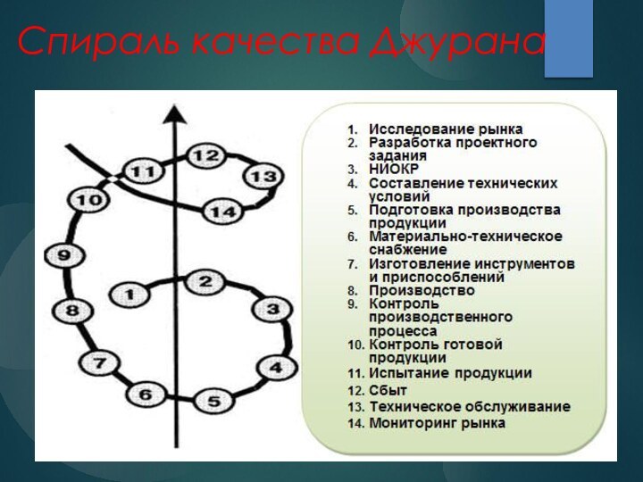 Спираль качества Джурана