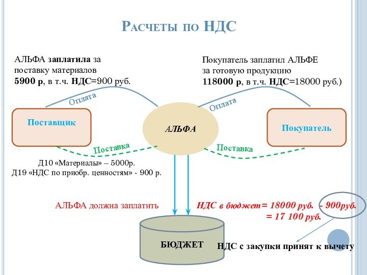 Расчеты по НДСПоставщик ПокупательАЛЬФАБЮДЖЕТАЛЬФА заплатила за  поставку материалов5900 р, в т.ч.