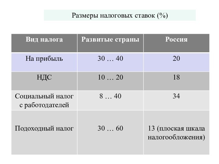 Размеры налоговых ставок (%)