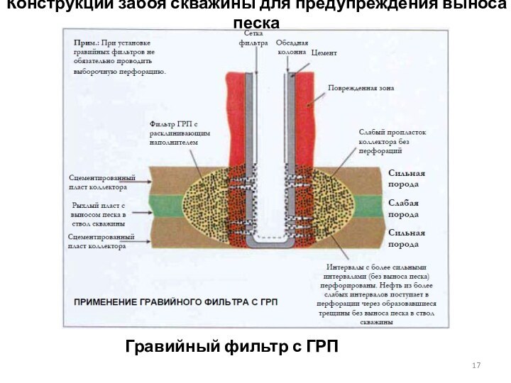 Гравийный фильтр с ГРПКонструкции забоя скважины для предупреждения выноса песка