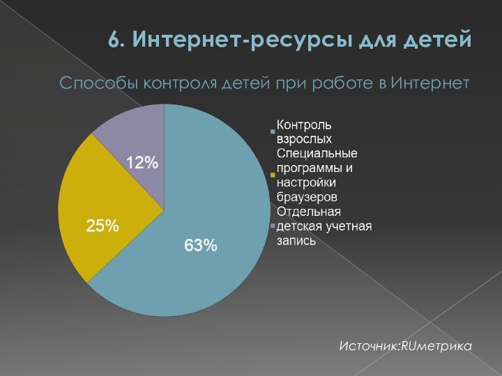 6. Интернет-ресурсы для детей Способы контроля детей при работе в Интернет  Источник:RUметрика