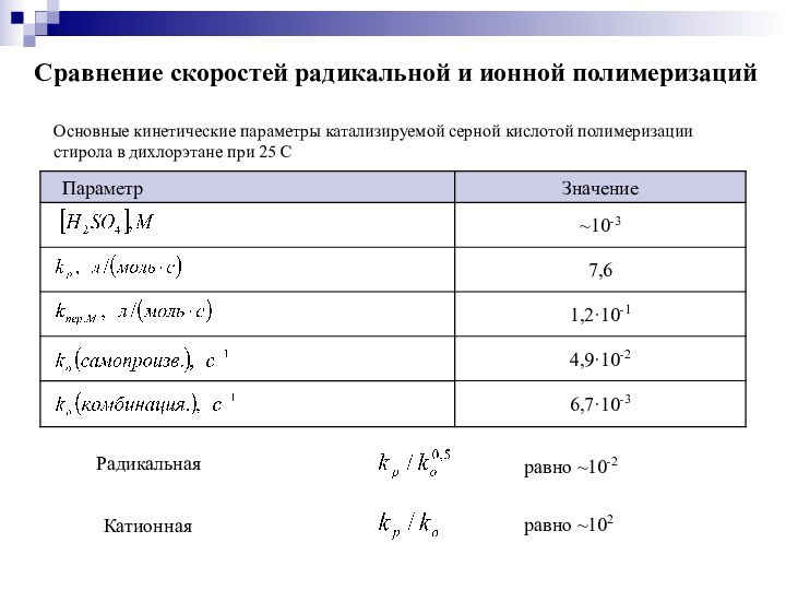 Сравнение скоростей радикальной и ионной полимеризацийравно ~10-2 Радикальная Катионнаяравно ~102 Основные кинетические