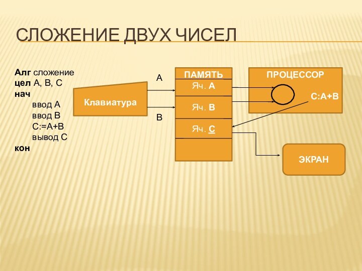 СЛОжение двух чиселАлг сложениецел А, В, Снач    ввод А