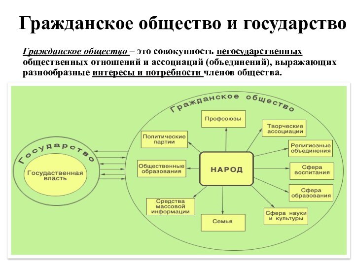 Гражданское общество и государствоГражданское общество – это совокупность негосударственных общественных отношений и