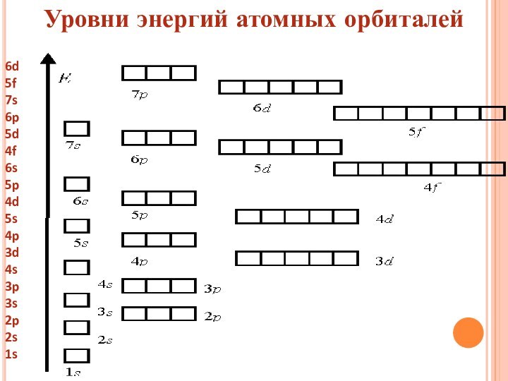 6d5f7s6p5d4f6s5p4d5s4p3d4s3p3s2p2s1sУровни энергий атомных орбиталей