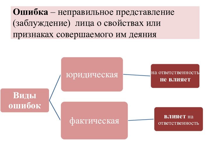 Ошибка – неправильное представление (заблуждение) лица о свойствах или признаках совершаемого им деяния